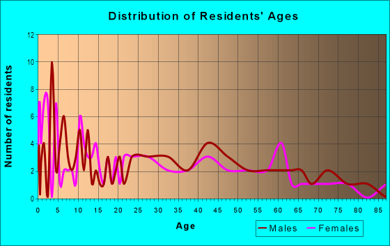 Age and Sex of Residents in River Oaks in Rockford, IL