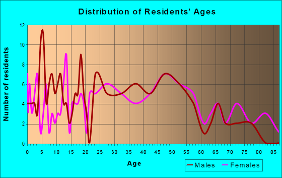 Age and Sex of Residents in Brown Hills in Rockford, IL