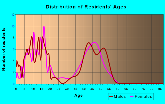 Age and Sex of Residents in Oak Creek in Naperville, IL