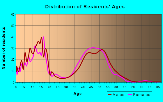 Age and Sex of Residents in Winding Creek Estates in Naperville, IL