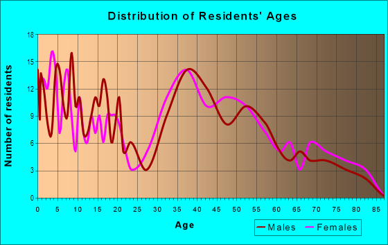 Age and Sex of Residents in East Highlands in Naperville, IL