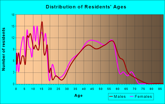 Age and Sex of Residents in Hobson Village in Naperville, IL