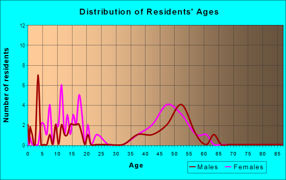 Age and Sex of Residents in Knolls of Huntington in Naperville, IL