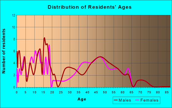 Age and Sex of Residents in Huntington in Naperville, IL
