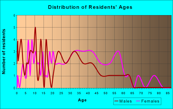 Age and Sex of Residents in Huntington Commons in Naperville, IL