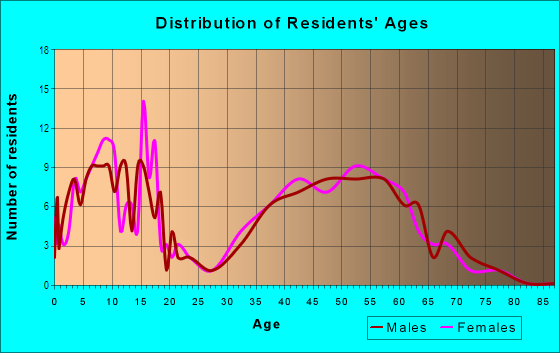 Age and Sex of Residents in Pembrooke Greens in Naperville, IL