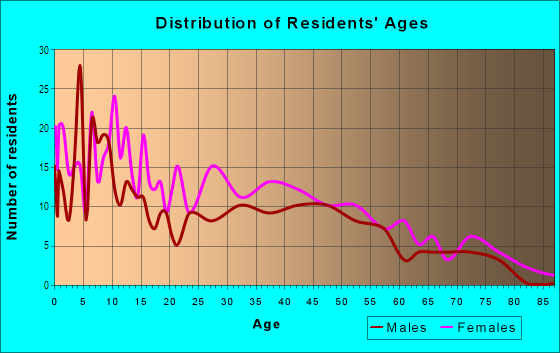 Age and Sex of Residents in Davis in Michigan City, IN