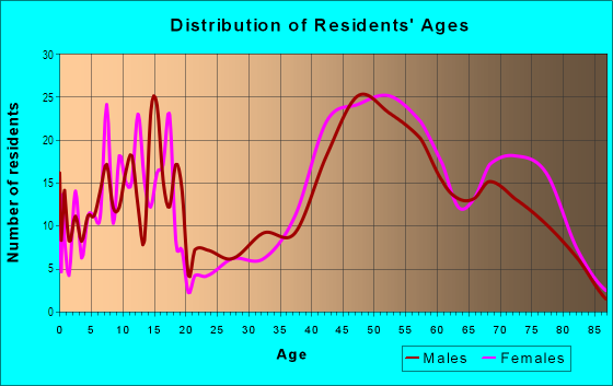 Age and Sex of Residents in Duneland Beach in Michigan City, IN