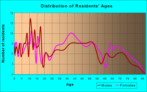 Age and Sex of Residents in Forest Manor in Michigan City, IN