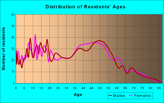 Age and Sex of Residents in Crisman in Portage, IN