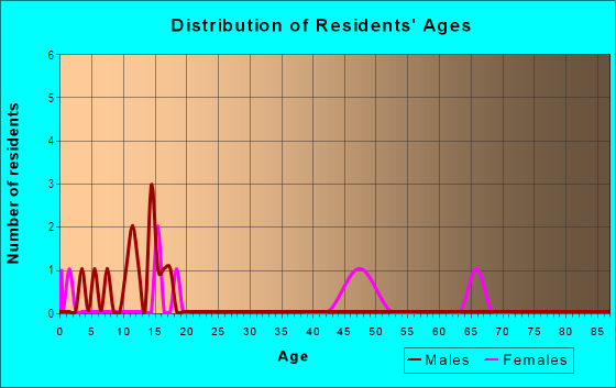 Age and Sex of Residents in La Mesa Vista in Yuma, AZ