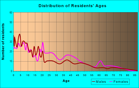 Age and Sex of Residents in Hanna Creighton in Fort Wayne, IN