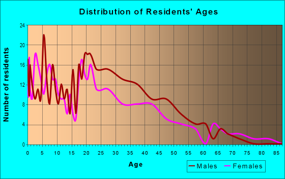 Age and Sex of Residents in Hoagland Masterson in Fort Wayne, IN