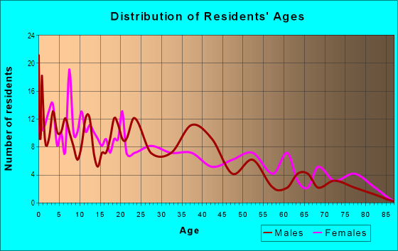 Age and Sex of Residents in Memorial Park in Fort Wayne, IN
