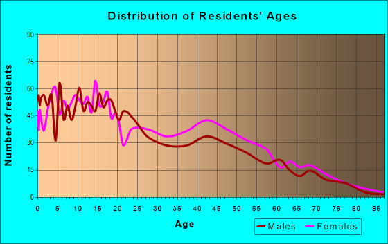 Age and Sex of Residents in Oxford in Fort Wayne, IN
