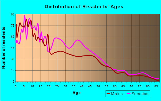 Age and Sex of Residents in Pettit Rudisill in Fort Wayne, IN