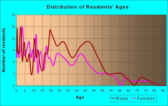 Age and Sex of Residents in Poplar in Fort Wayne, IN