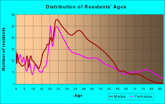 Age and Sex of Residents in West Central in Fort Wayne, IN
