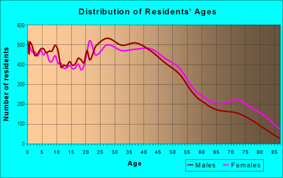 Age and Sex of Residents in Northwest Fort Wayne in Fort Wayne, IN