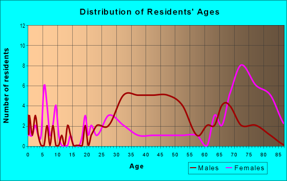 Age and Sex of Residents in Lower Dauphin Street in Mobile, AL