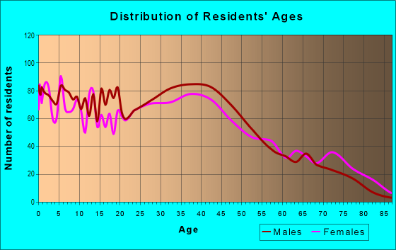 Age and Sex of Residents in West Indianapolis in Indianapolis, IN