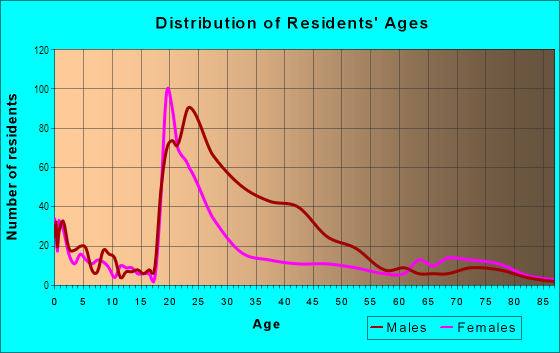 Age and Sex of Residents in Bos in Indianapolis, IN