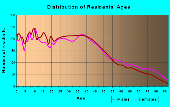 Age and Sex of Residents in Westside in Indianapolis, IN