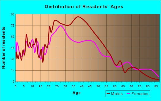 Age and Sex of Residents in Kingpark in Indianapolis, IN