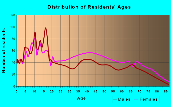 Age and Sex of Residents in Martindale in Indianapolis, IN