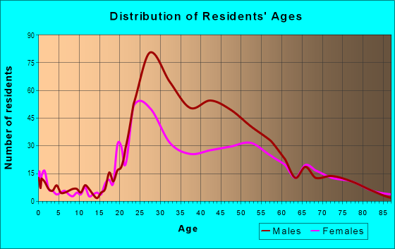 Age and Sex of Residents in Riley in Indianapolis, IN