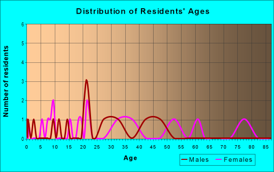 Age and Sex of Residents in Pogue's Run in Indianapolis, IN