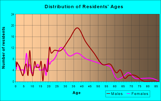 Age and Sex of Residents in Herron Morton in Indianapolis, IN