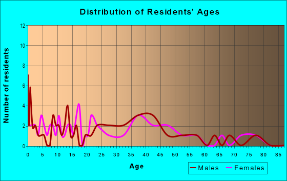 Age and Sex of Residents in Fountain Square in Indianapolis, IN