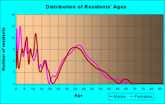 Age and Sex of Residents in Fairfield Farms in Noblesville, IN