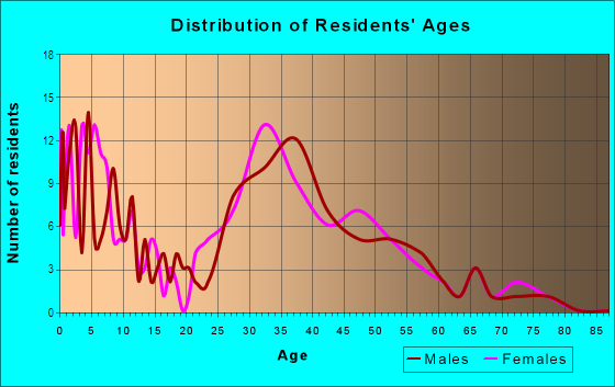 Age and Sex of Residents in Silverton Ranch in Chandler, AZ