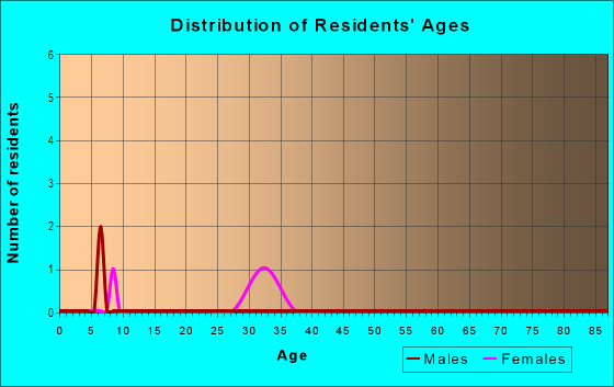Age and Sex of Residents in Downtown Historic District in Evansville, IN
