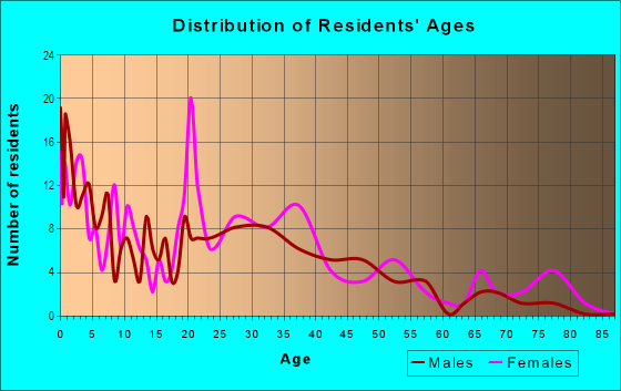 Age and Sex of Residents in Garvinwood in Evansville, IN