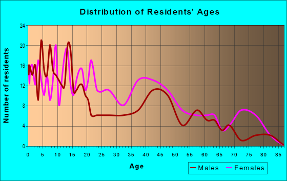 Age and Sex of Residents in Glenwood in Evansville, IN