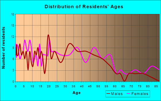 Age and Sex of Residents in Goosetown in Evansville, IN