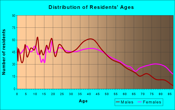 Age and Sex of Residents in Jacobsville in Evansville, IN