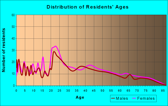 Age and Sex of Residents in Jeannette in Evansville, IN