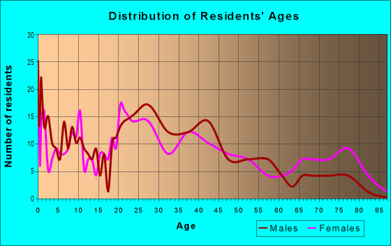 Age and Sex of Residents in Lorraine Park in Evansville, IN