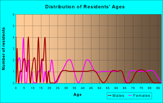 Age and Sex of Residents in Rolling Greens in Evansville, IN