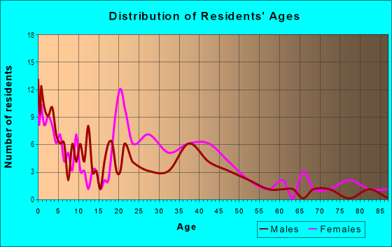 Age and Sex of Residents in Weinbach in Evansville, IN