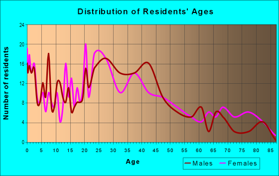 Age and Sex of Residents in Cressmoor in Hobart, IN