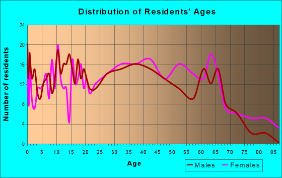 Age and Sex of Residents in Ellendale in Highland, IN