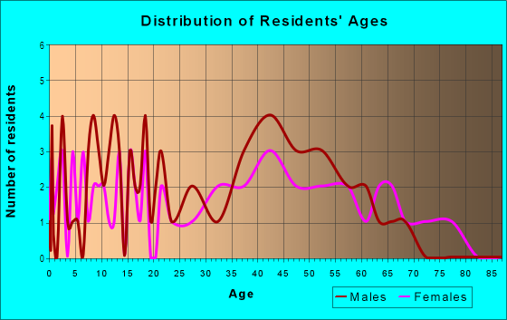 Age and Sex of Residents in Edgewater in Valparaiso, IN