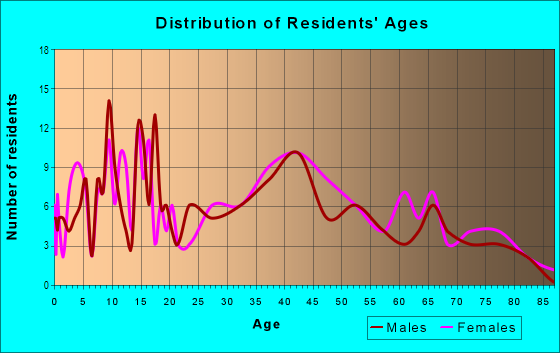 Age and Sex of Residents in Chapel Manor in Merrillville, IN