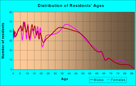 Age and Sex of Residents in Lincoln Garden in Merrillville, IN