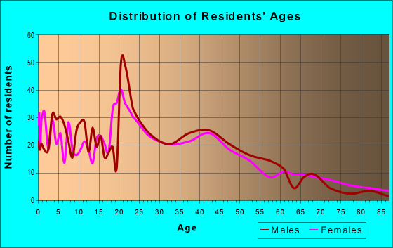 Age and Sex of Residents in Central Park in Topeka, KS